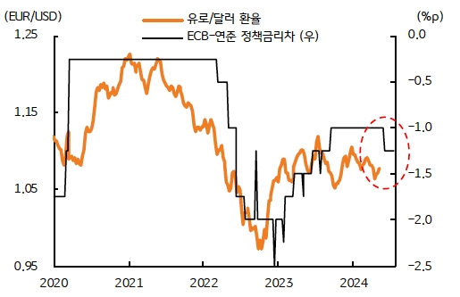 'ECB'의 연준보다 빠른 인하로 인한 정책금리 격차의 확대 (역전 폭 확대)는 유로/달러 환율의 반등을 제약할 것으로 예상된다.