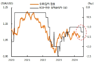 'ECB'의 연준보다 빠른 인하로 인한 정책금리 격차의 확대 (역전 폭 확대)는 유로/달러 환율의 반등을 제약할 것으로 예상된다.