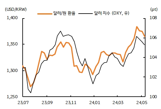 미국 4월 물가 지표가 시장 예상을 부합 또는 하회할 경우 (3월보다 둔화) '연준 금리인하' 기대가 되살아나며 달러 약세 및 달러/원 환율 하락이 예상된다..