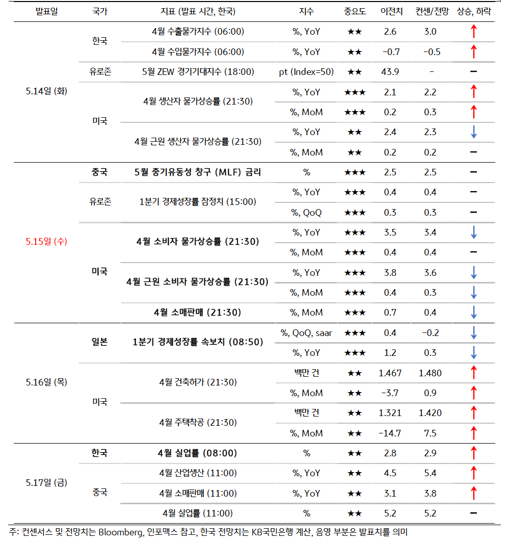금주 주요 '경제지표' '발표 일정' 및 전망을 표로 나타내고 있다. 