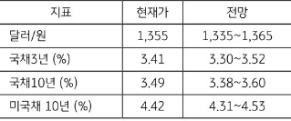 5월 4주차 '달러', '국채', '미국채'의 현재가와 전망을 표로 소개하고 있다.