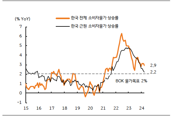 전년비 상승률이 3%를 하회한 점과 근원 '소비자물가 상승률'이 2.3%에 불과한 점은 한은 통화정책이 다소 완화적일 수 있음을 시사한다.
