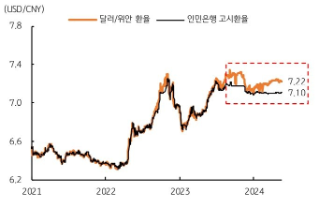 현재 인민은행 '고시환율'과의 갭 등을 고려했을 때 달러/위안 환율은 단기적으로 하방이 우세한 흐름을 보일 전망이다.