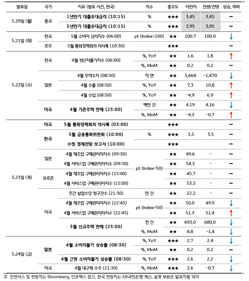 5월 4주차주요 '경제지표' '발표 일정' 및 '전망'을 표로 정리하고 있다.