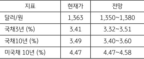 5월 5주차 '달러'와 '국채'와 '미국채'의 현재가와 전망을 보여주는 표이다.