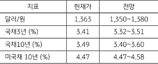 5월 5주차 '달러'와 '국채'와 '미국채'의 현재가와 전망을 보여주는 표이다.