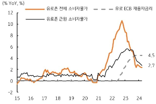물가 발표 이후 6일 'ECB' '기준금리' 인하 기대 높아질 전망이다.