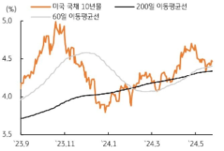 미 국채 '10년물 금리'는 '200일 이동평균선'에서 지지를 확인한 후 상승세를 이어가고 있다.