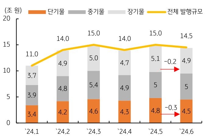 기획재정부는 6월 '국고채 발행'계획에서 전월대비 5천억 원 감소한 14.5조 원 규모를 발행하기로 결정했다.