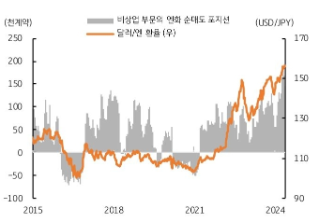 미국 헤지펀드 및 자산운용사 등 '비상업' 부문의 '엔화' '선물 순매도' 포지션 계약 건수는 지난 주 화요일 (21일)까지 일주일 간 약 14만 4천 건을 기록했다.