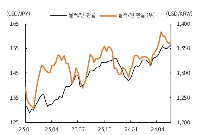 이번 주 달러/원 '환율'은 주로 연준 인사들의 발언 수위에 따라 등락할 것으로 예상되며, 엔화 약세에 동조한 원화에 하방에 제약된 흐름이 전망된다