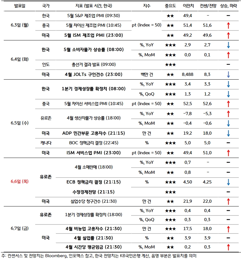 금주 주요 '경제지표' 발표 일정 및 전망을 보여주는 표다.