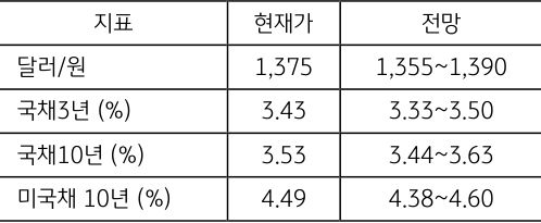 6월 1주차 '주요 지표'전망치를 보여주는 표로 현재가와 전망치를 알 수 있다.