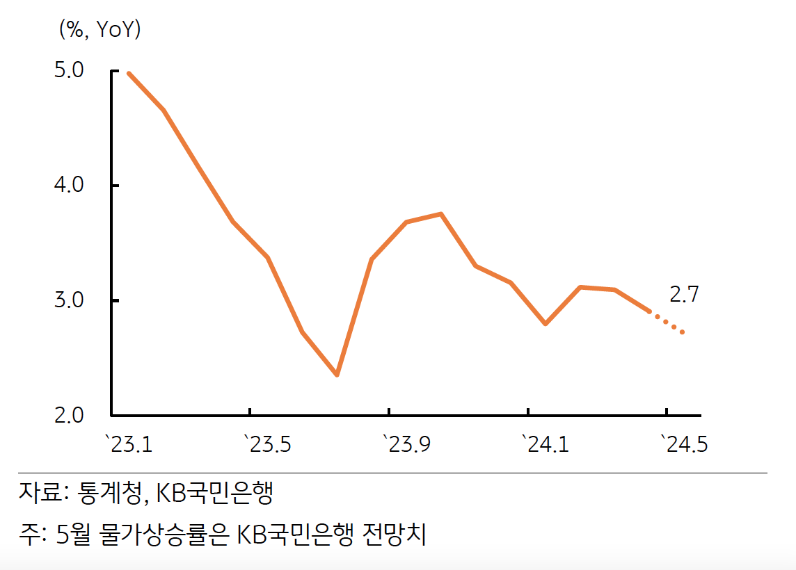 5월 물가는 국제유가 '하락' 및 농수산물 가격 안정화로 시장 예상치 (전년동월대비 2.8%)를 하회할 경우, 기준금리 인하 가능성이 높아지는 만큼 금리에 추가 하방 압력을 제공할 것으로 보인다.