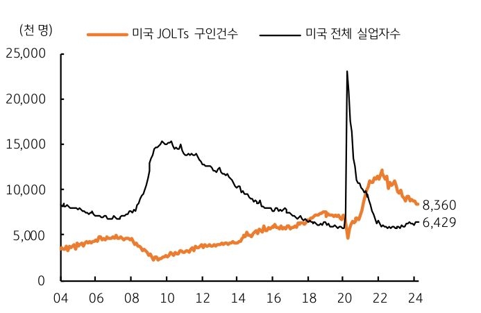 미국 구인건수 감소로 '고용' 초과수요는 점진적 축소하는 추세 그래프이다.