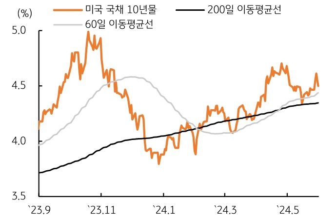 미 국채 10년물 '금리'는 200일 이동평균선에서 지지를 확인한 후 4.4~4.6%의 레인지 장세를 이어가고 있다.