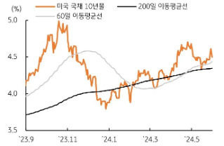 미 국채 10년물 '금리'는 200일 이동평균선에서 지지를 확인한 후 4.4~4.6%의 레인지 장세를 이어가고 있다.