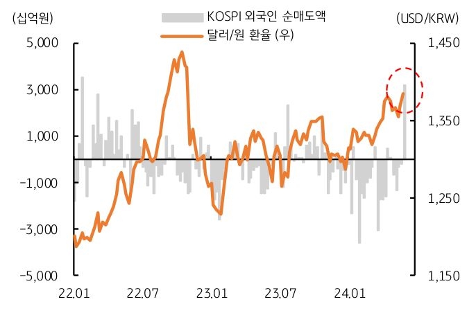 미국 1분기 경제성장률 '하향' 조정에 따른 달러 약세에도 불구하고, 국내 증시에서의 외국인 순매도 및 월말 네고물량 소진 등 수급 부담에 장중 1,386원까지 급등했다.