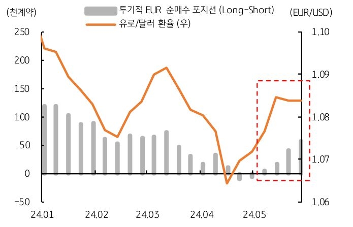 지표도 시장 예상을 하회해 연준의 금리인하 기대가 커진다면, 달러/원 환율은 지난 주 저점인 1,355원대까지도 '하락'이 가능할 것으로 예상, 금주 달러/원 레인지는 1,355~1,390원으로 전망한다.