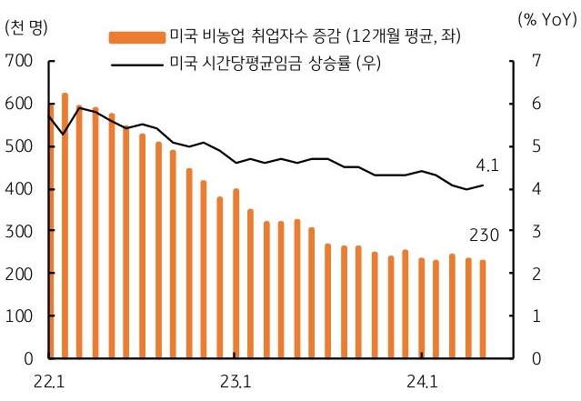 미국의 5월 비농업 취업자수는 전월대비 27만 2천명이 증가하여 예상치 19만명을 크게 상회, 시간당평균임금 상승률도 전월대비 0.4% '증가'했고, 전년비로로는 3.9%에서 4.1%로 상승했다.