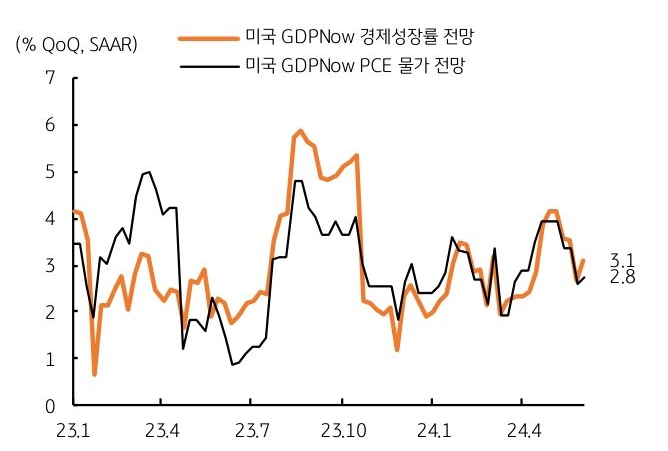 연간 성장률은 기존 2.1%에서 2.3~2.5% 수준으로, 실업률은 유지, PCE 물가상승률은 기존 전망보다 0.1~0.2%p '상향' 조정될 가능성이 높다.