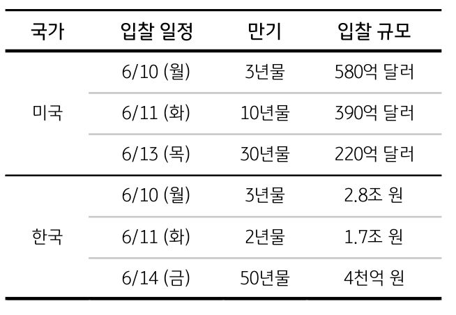 미국과 마찬가지로 한국도 기획재정부가 6월 14일 4조 9천억원 규모의 국고채를 '입찰'할 계획이다.