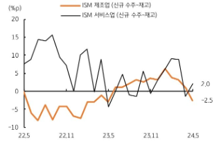 'ISM' 제조업과 ISM 서비스업 추이를 보여주는 그래프이다.