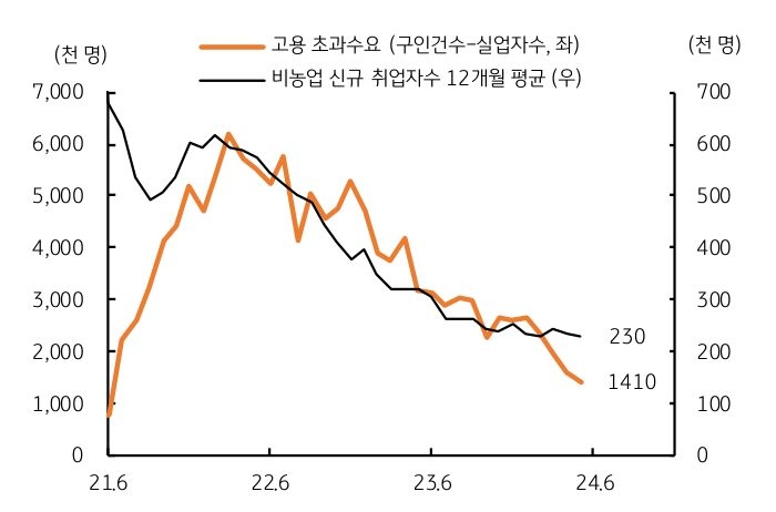 2024년 6월 고용 초과수요 1410천 명, 비농업 신규 취업자수 230천 명 '추이'를 보여주는 그래프이다.