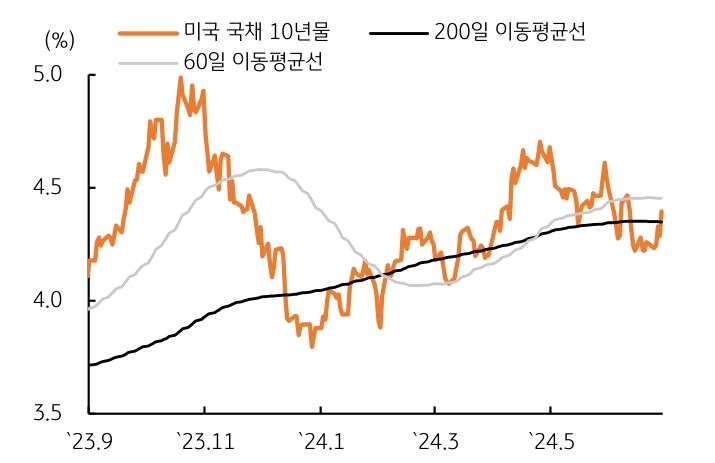 '미국' 국채 10년몰에 대해 60일, 200일 이동평균선 추이를 보여주는 그래프이다.