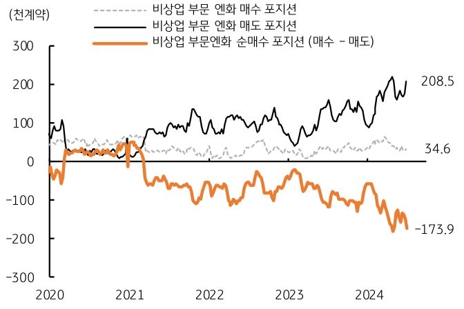 2020년부터 2024년도 까지 비상업 부문 엔화 매수, 매도, 순매수 포지션 '추이'를 보여주는 그래프이다.