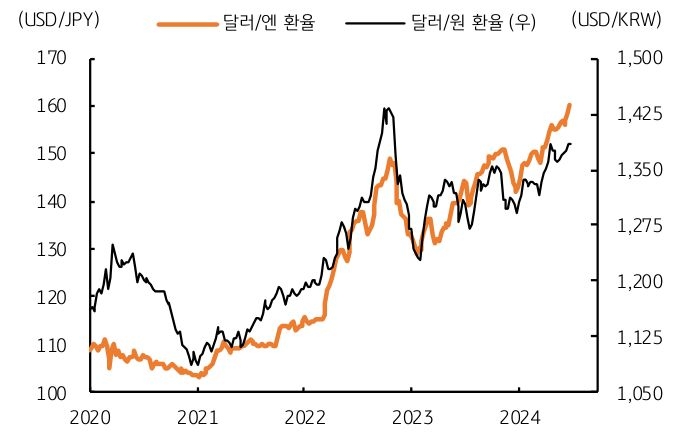 2020년부터 2024년 기간 내 엔화, 원화 달러 '환율' 추이를 보여주는 그래프이다.