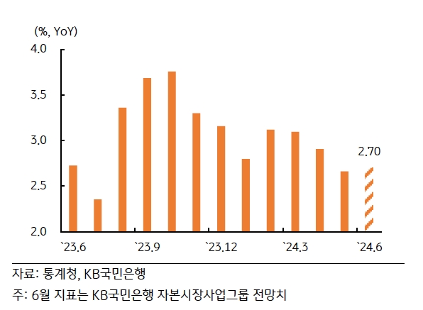 2024년 6월 한국 물가지표에 따른 국고채 '금리 변동성' 예상 추이를 보여주는 그래프이다.