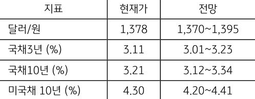 7월 2주차 '주요 지표' 전망치를 보여주는 표로 현재가와 전망치를 알 수 있다.