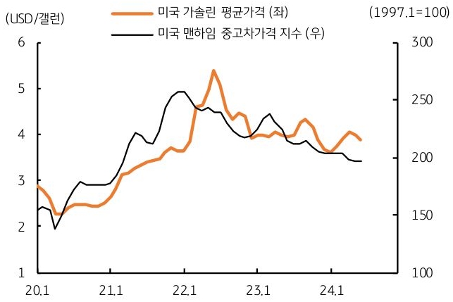 '미국'의 6월 '가솔린 평균가격'이 갤런당 3.87달러를 기록하여 전월 4.0달러 보다 하락한 내용 등을 보여주는 그래프이다.