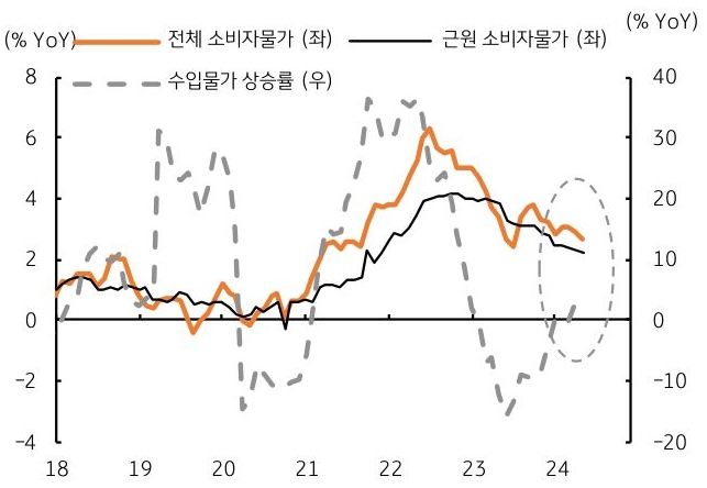 2018년 부터 2024년 현재까지 '한국'의 전체 '소비자물가', 근원 소비자물가, 수입물가 상승률을 비교하는 그래프이다.