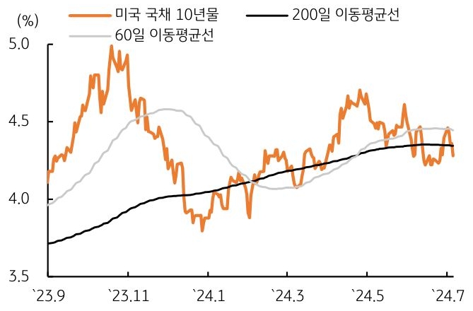 '미 국채 10년물 금리'는 전주대비 12bp 하락, 200일 이동평균선을 다시 하향 돌파한 것을 보여주는 그래프이다.