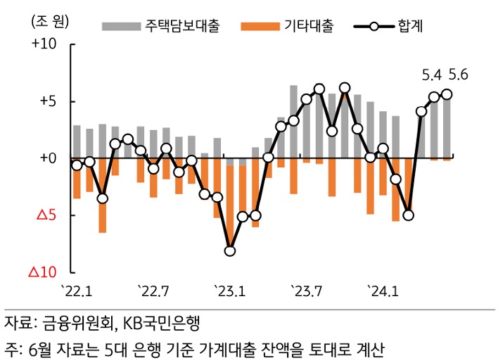 '한국'의 '금리인하' 시 최근 증가세를 보이고 있는 '가계 대출' 규모가 더욱 늘어날 수 있다는 것을 보여주는 그래프이다.