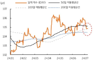 미 달러화 지수('DXY')는 지난 주 금요일 발표된 6월 고용이 예상보다 부진하자 기술적 지지선인 50일 이동평균선(105.1pt)을 하회, 8일 현재 기준으로는 100일 이동평균선(104.8pt)에 근접한 것을 보여주는 그래프이다.