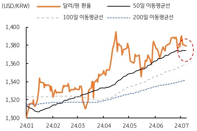 현재 '환율'은 1,370원대 후반에서 등락하는 모습이며, 50일 이동평균선 (1,374원)에서 강한 지지선이 형성되어 있는 것을 보여주는 그래프이다.