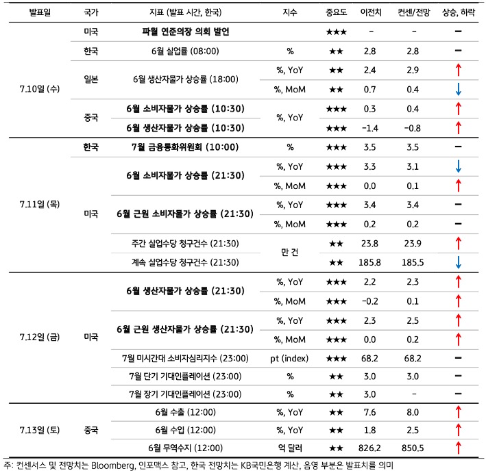 금주 주요 '경제지표' 발표 일정 및 전망을 보여주는 표다.