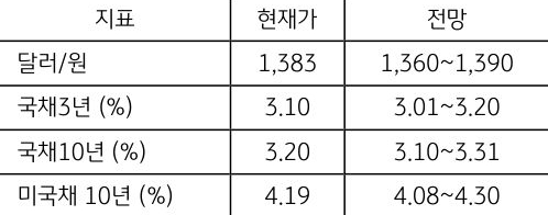 7월 3주차 '주요 지표' 전망치를 보여주는 표로 현재가와 전망치를 알 수 있다.