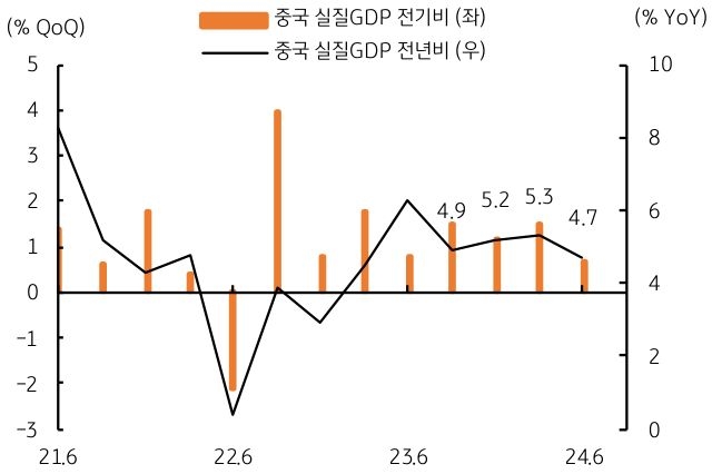 '중국'의 2분기 '경제성장률'이 전기대비 0.7%를 기록하며 예상치 0.9%와 이전 1분기 성장률 1.6%에 크게 못 미쳤다는 내용의 그래프이다.