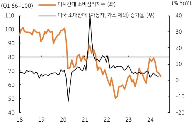 18년도 부터 24년 6월까지 '미국' '소매판매' 및 소비심리지수를 나타낸 그래프이다.