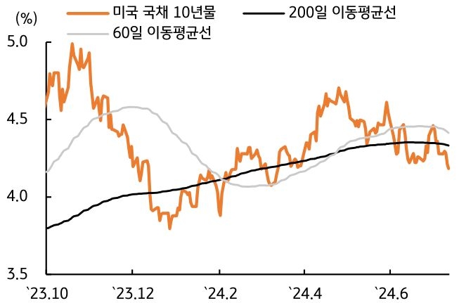 23년 10월 부터 24년 6월까지 '미국 국채 10년물', '200일 이동평균선', '60일 이동평균선'을 그래프로 나타내었다.