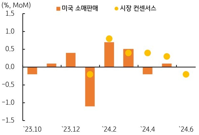 23년 10월 부터 24년 6월까지 '미국 소매판매'와 '시장 컨센서스'를 나타낸 그래프이다.