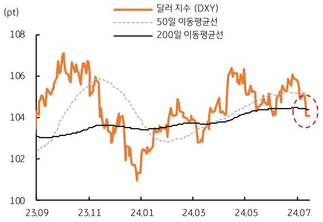 23년 9월 부터 24년 7월까지 '달러지수', '50일 이동평균선', '200일 이동평균선'의 움직임을 그래프로 나타내었다.