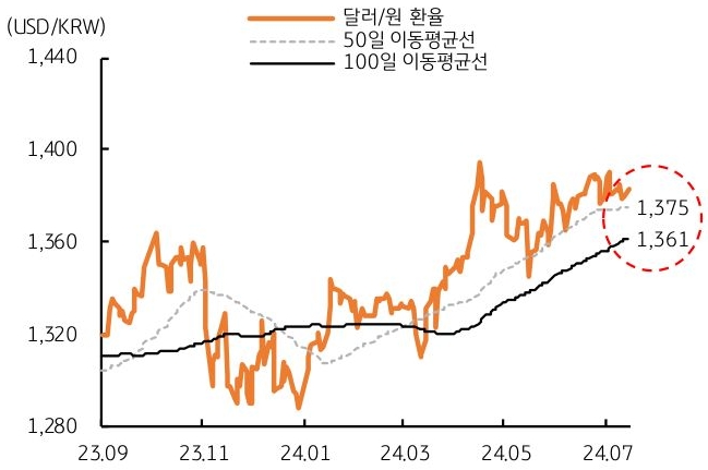 23년 9월 부터 24년 7월까지 '달러/원 환율', '50일 이동평균선', '100일 이동평균선'의 움직임을 그래프로 나타내었다.