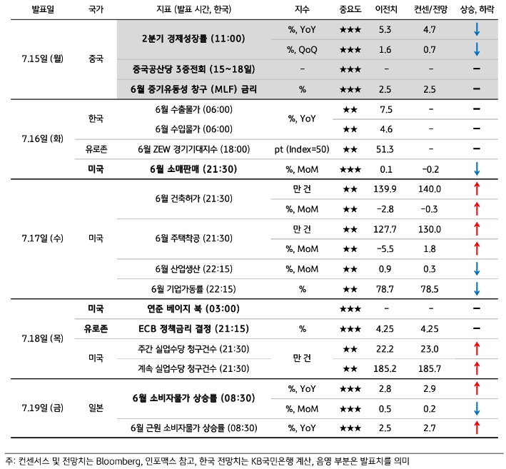 금주 주요 '경제지표' 발표 일정 및 전망을 보여주는 표다.