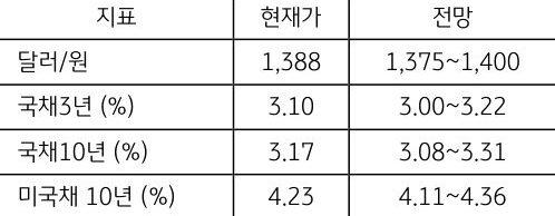 7월 4주차 '주요 지표' 전망치를 보여주는 표로 현재가와 전망치를 알 수 있다.