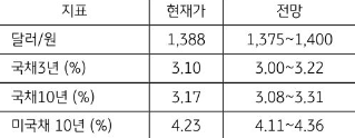 7월 4주차 '주요 지표' 전망치를 보여주는 표로 현재가와 전망치를 알 수 있다.